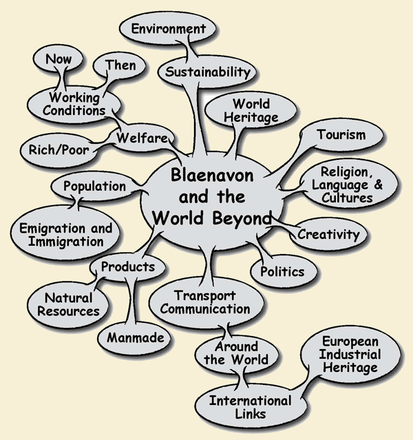 Blaenavon and the World Beyond Topic Web