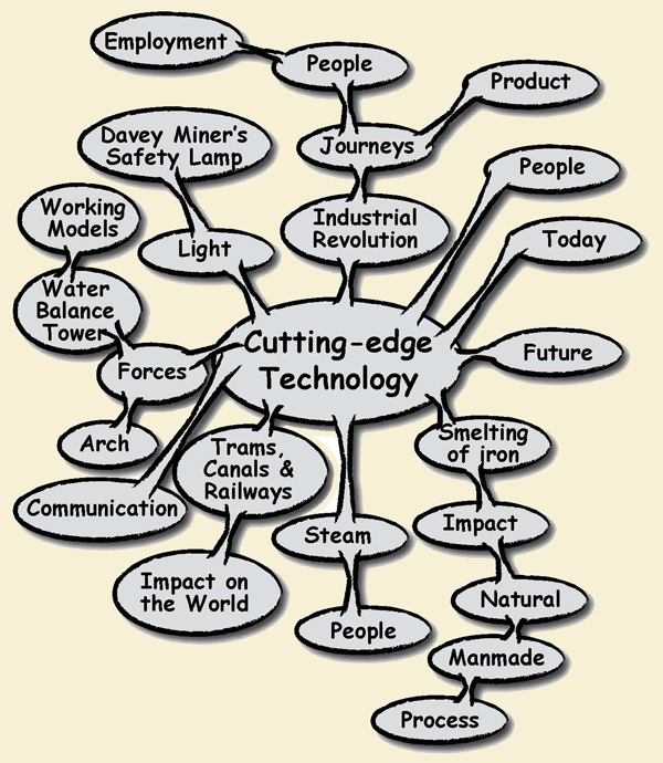 Cutting Edge Technology Topic Web