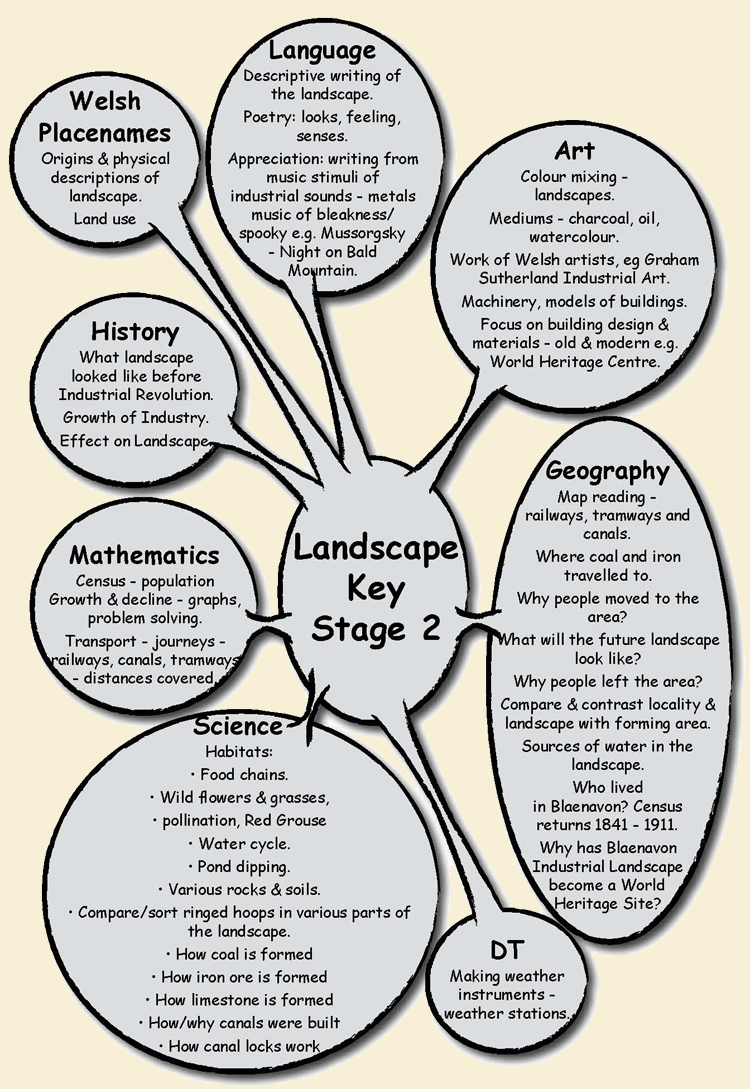 Landscape Key Stage 2 Topic Web