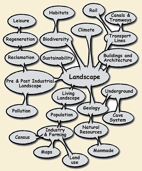 Landscape Topic Web