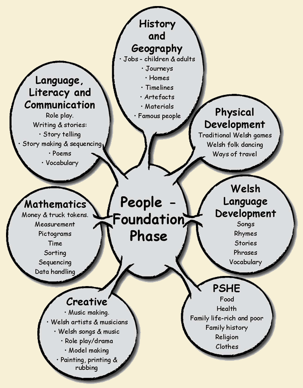 People Foundation Phase Topic Web