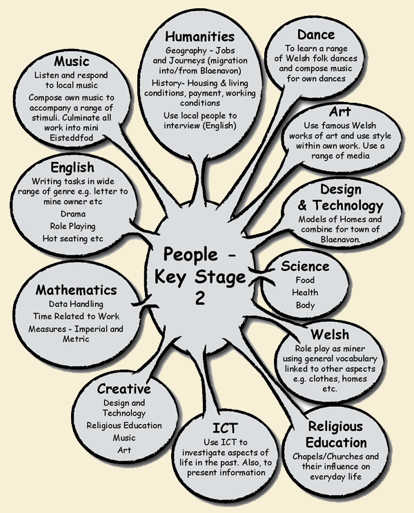 People Key Stage 2 Topic Web