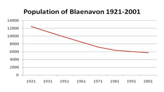 Chart showing the decline in the population of Blaenavon 1921-2001